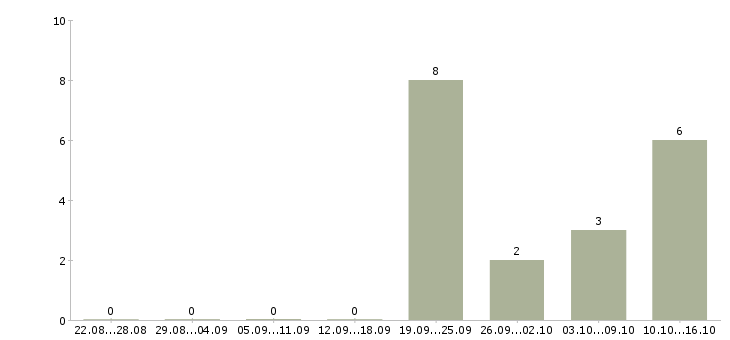 Работа менеджер отдела развития бизнеса в Самаре - Число вакансий в Самаре по специальности менеджер отдела развития бизнеса за 2 месяца