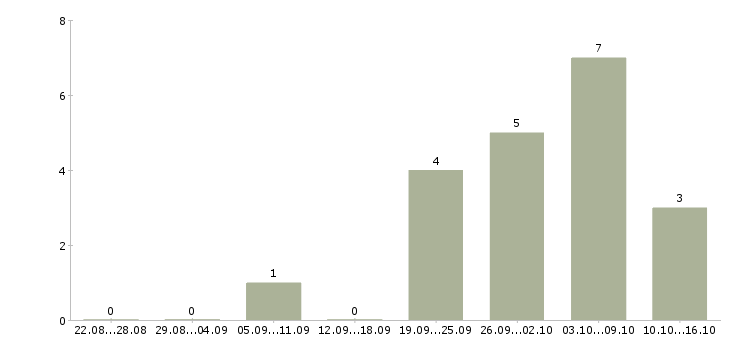 Работа продавец тц мега в Самаре - Число вакансий в Самаре по специальности продавец тц мега за 2 месяца