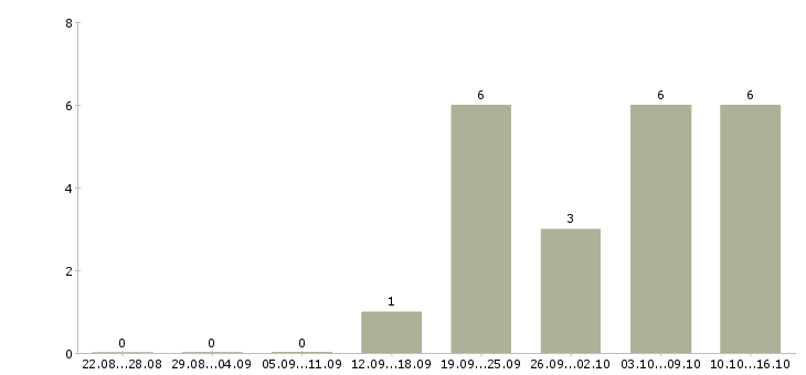 Работа сотрудник на делопроизводство в Самаре - Число вакансий в Самаре по специальности сотрудник на делопроизводство за 2 месяца