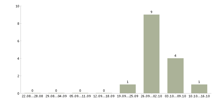 Работа комплектовщик с проживанием в Саранске - Число вакансий в Саранске по специальности комплектовщик с проживанием за 2 месяца