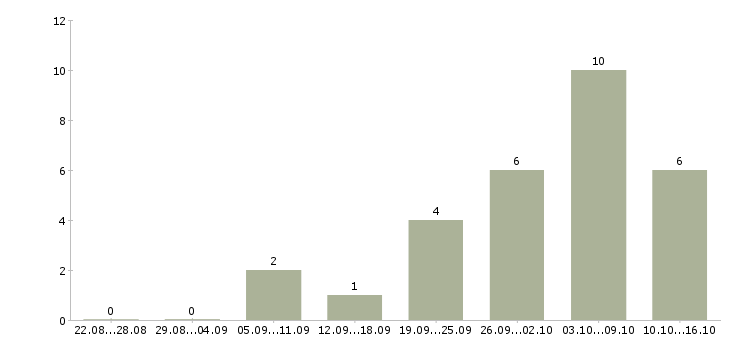Работа на дому стабильный доход в Ставрополе - Число вакансий в Ставрополе по специальности на дому стабильный доход за 2 месяца