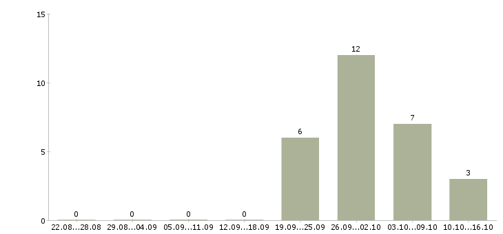 Работа на дому информационным менеджером в Тамбове - Число вакансий в Тамбове по специальности на дому информационным менеджером за 2 месяца