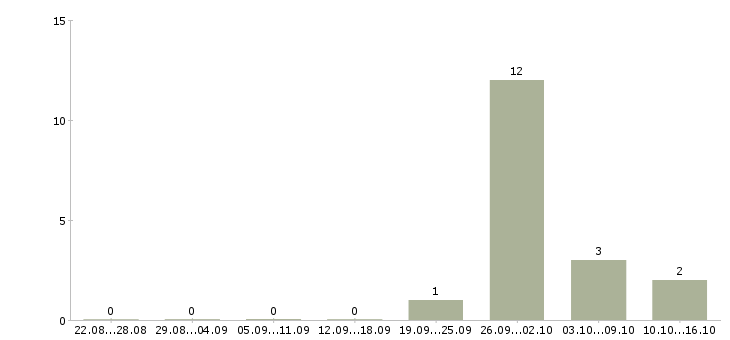 Работа доступная в интернете в Тольятти - Число вакансий в Тольятти по специальности доступная в интернете за 2 месяца