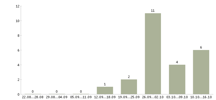 Работа менеджер активных продаж услуг в Тольятти - Число вакансий в Тольятти по специальности менеджер активных продаж услуг за 2 месяца
