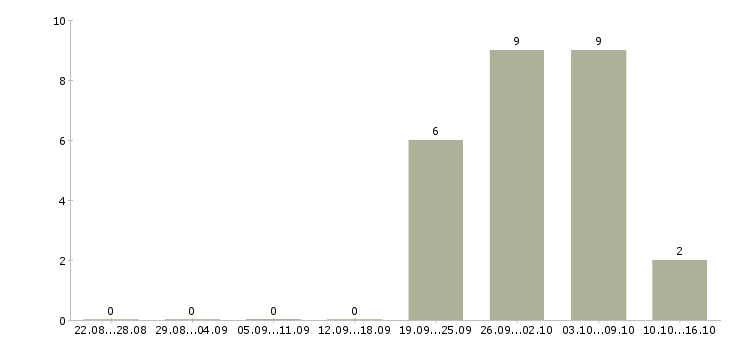 Работа менеджер по работе с ассортиментом в Тольятти - Число вакансий в Тольятти по специальности менеджер по работе с ассортиментом за 2 месяца