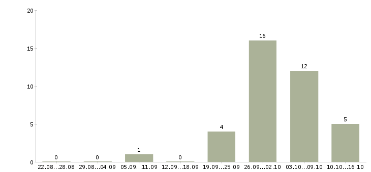 Работа сотрудник по приему заказов в Туле - Число вакансий в Туле по специальности сотрудник по приему заказов за 2 месяца