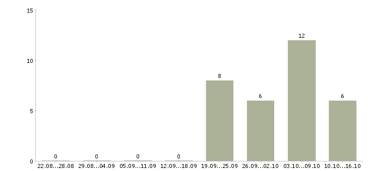 Работа специалист по работе с регионами в Туле - Число вакансий в Туле по специальности специалист по работе с регионами за 2 месяца