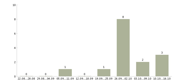 Работа риэлтор по работе с клиентами в Уфе - Число вакансий в Уфе по специальности риэлтор по работе с клиентами за 2 месяца
