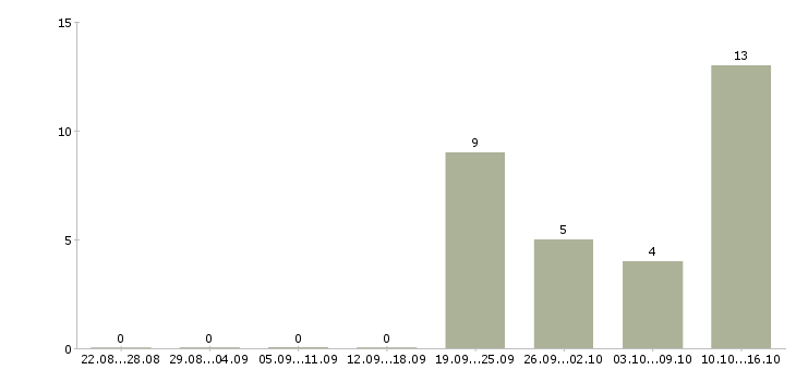 Работа менеджер отдела интернет продаж в Хабаровске - Число вакансий в Хабаровске по специальности менеджер отдела интернет продаж за 2 месяца