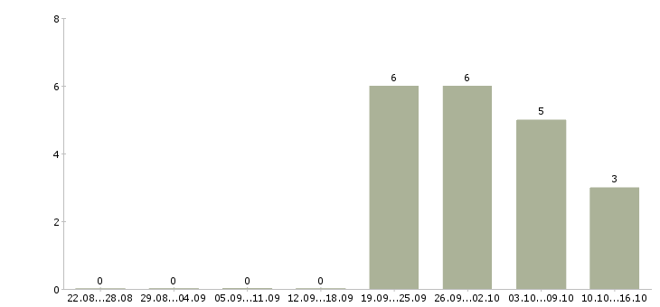 Работа менеджер по кадровому учету в Хабаровске - Число вакансий в Хабаровске по специальности менеджер по кадровому учету за 2 месяца
