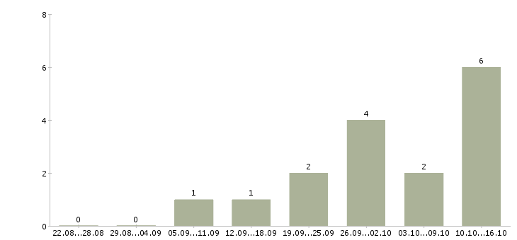 Работа подработка с обучением в Хабаровске - Число вакансий в Хабаровске по специальности подработка с обучением за 2 месяца