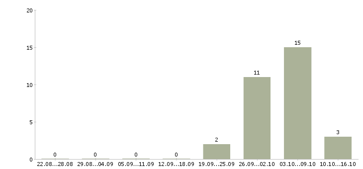 Работа для любых людей в Чебоксарах - Число вакансий в Чебоксарах по специальности для любых людей за 2 месяца