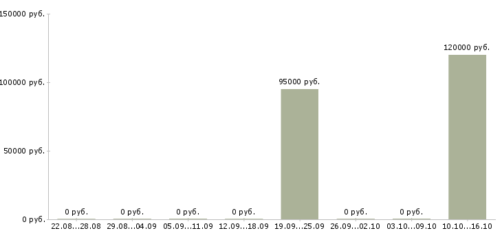 Вакансии software engineer java Санкт-петербург - Медиана зарплат software engineer java Санкт-петербург за 2 месяца
