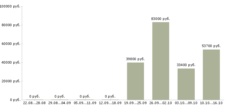 Вакансии в новый филиал сотрудники требуются в Екатеринбурге - Медиана зарплат в новый филиал сотрудники требуются в Екатеринбурге за 2 месяца