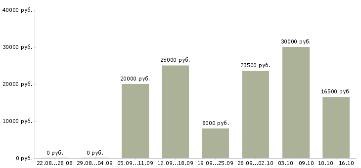 Вакансии в сети подработка в Кемерово - Медиана зарплат в сети подработка в Кемерово за 2 месяца