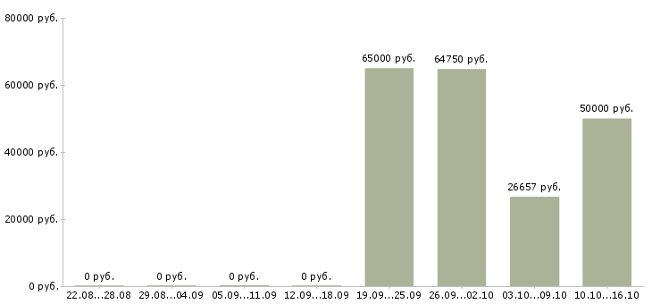 Вакансии ведущий технолог производства в Красноярске - Медиана зарплат ведущий технолог производства в Красноярске за 2 месяца