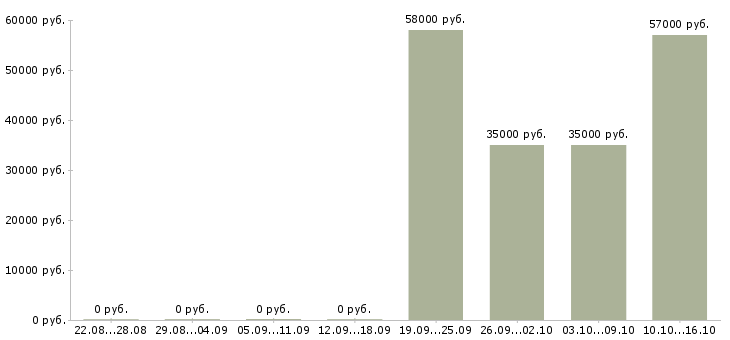 Вакансии грузчик 7 0 Ростов-на-дону - Медиана зарплат грузчик 7 0 Ростов-на-дону за 2 месяца