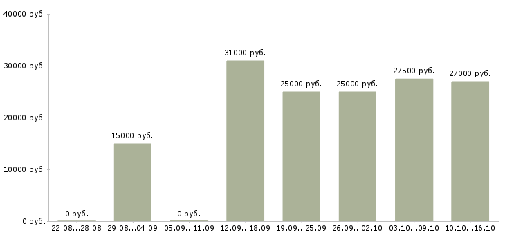 Вакансии дома с карьерным ростом в Владикавказе - Медиана зарплат дома с карьерным ростом в Владикавказе за 2 месяца
