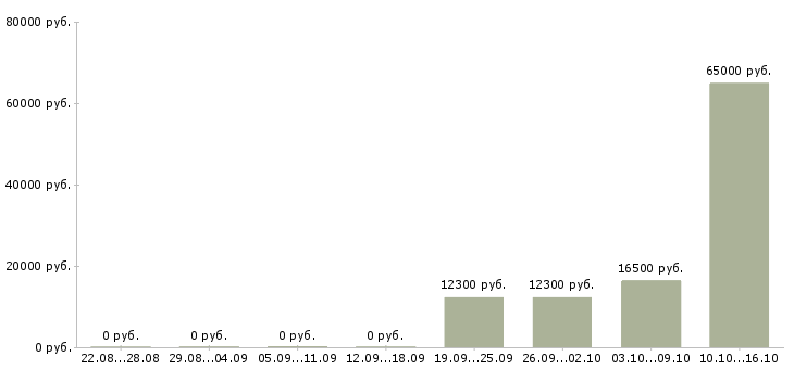 Вакансии и подработка с обучением Йошкар-ола - Медиана зарплат и подработка с обучением Йошкар-ола за 2 месяца
