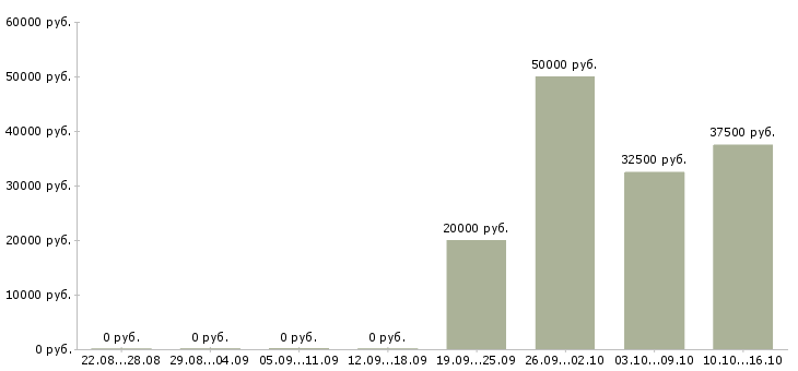 Вакансии инженер по качеству продукции в Челябинске - Медиана зарплат инженер по качеству продукции в Челябинске за 2 месяца