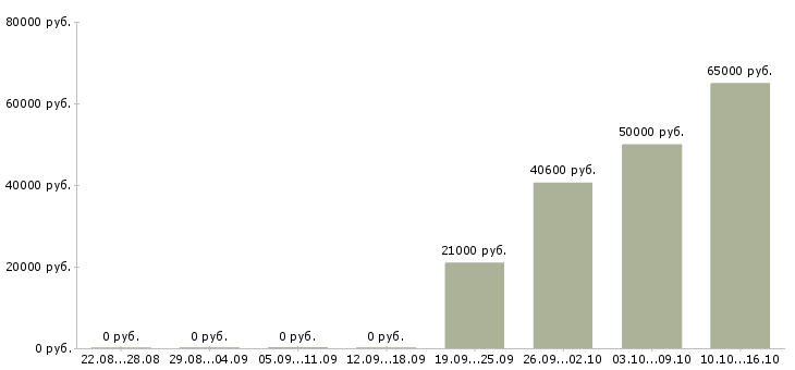 Вакансии комплектовщик продукции Мордовия - Медиана зарплат комплектовщик продукции Мордовия за 2 месяца