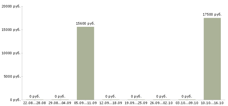 Вакансии консультант совмещение в Новосибирске - Медиана зарплат консультант совмещение в Новосибирске за 2 месяца