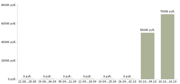 Вакансии координатор автопарка Санкт-петербург - Медиана зарплат координатор автопарка Санкт-петербург за 2 месяца