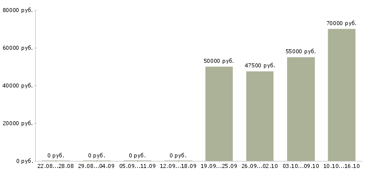 Вакансии мастер отдела технического контроля в Москве - Медиана зарплат мастер отдела технического контроля в Москве за 2 месяца
