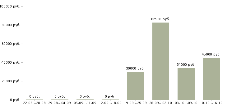 Вакансии менеджер активных продаж автомобилей в Калуге - Медиана зарплат менеджер активных продаж автомобилей в Калуге за 2 месяца