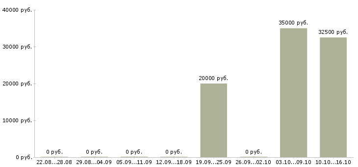 Вакансии менеджер активных продаж и рекламы в Туле - Медиана зарплат менеджер активных продаж и рекламы в Туле за 2 месяца