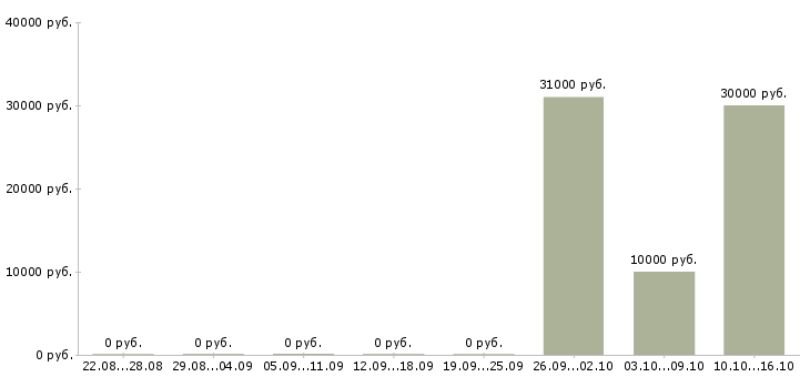 Вакансии менеджер активных продаж и рекламы в Тюмени - Медиана зарплат менеджер активных продаж и рекламы в Тюмени за 2 месяца