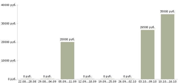 Вакансии менеджер для контроля работы офиса в Тюмени - Медиана зарплат менеджер для контроля работы офиса в Тюмени за 2 месяца