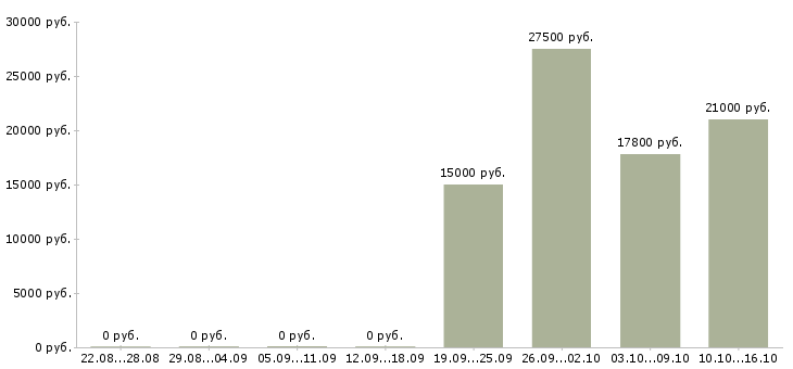 Вакансии менеджер интернет продвижения в Белгороде - Медиана зарплат менеджер интернет продвижения в Белгороде за 2 месяца