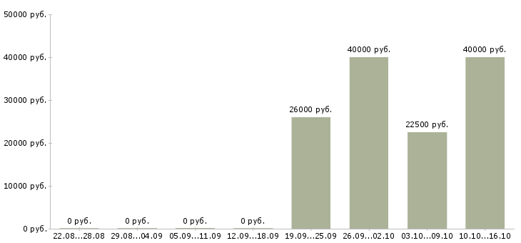 Вакансии менеджер корпоративного направления в Ярославле - Медиана зарплат менеджер корпоративного направления в Ярославле за 2 месяца