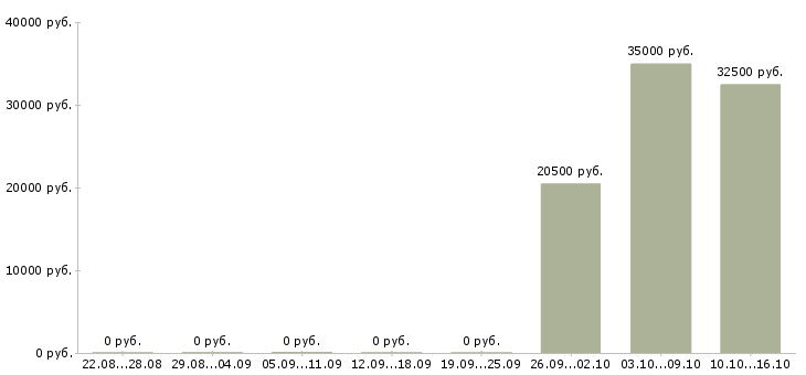 Вакансии менеджер отдела развития клиентов в Кемерово - Медиана зарплат менеджер отдела развития клиентов в Кемерово за 2 месяца
