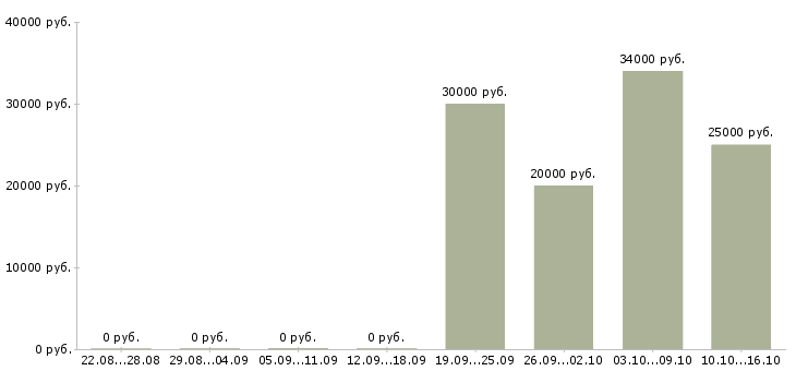 Вакансии менеджер по обработке информации в Волгограде - Медиана зарплат менеджер по обработке информации в Волгограде за 2 месяца