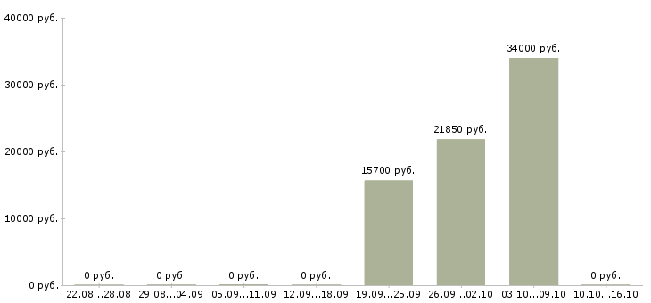 Вакансии менеджер по оформлению кредитов в Владивостоке - Медиана зарплат менеджер по оформлению кредитов в Владивостоке за 2 месяца
