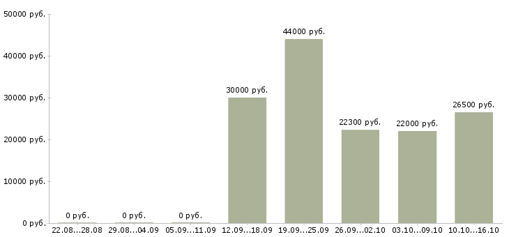 Вакансии менеджер по персоналу гибкий график в Оренбурге - Медиана зарплат менеджер по персоналу гибкий график в Оренбурге за 2 месяца