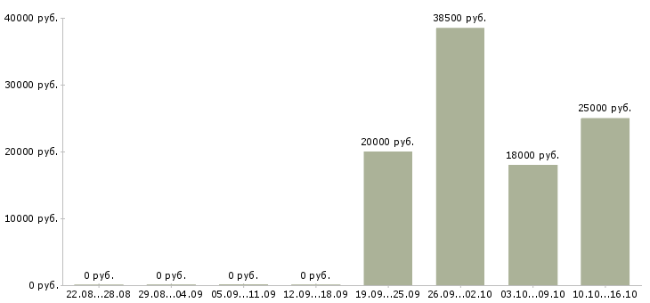 Вакансии менеджер по подбору клиентов в Ижевске - Медиана зарплат менеджер по подбору клиентов в Ижевске за 2 месяца