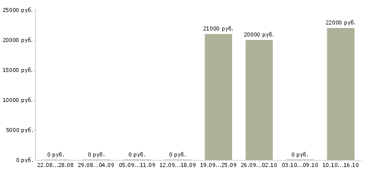 Вакансии менеджер по продажам банковских услуг в Саратове - Медиана зарплат менеджер по продажам банковских услуг в Саратове за 2 месяца