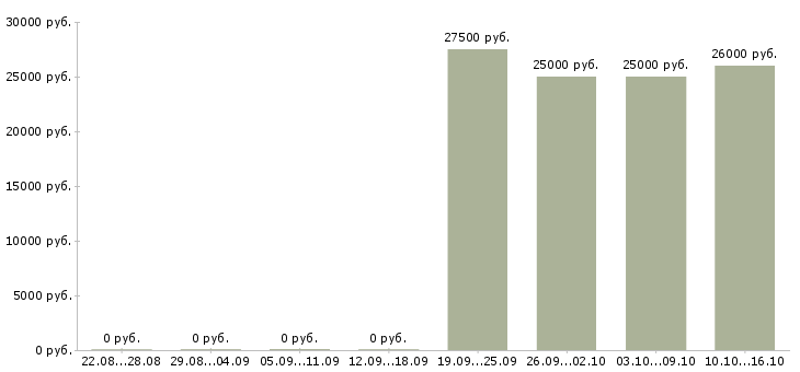Вакансии менеджер по продажам интернет услуг в Новокузнецке - Медиана зарплат менеджер по продажам интернет услуг в Новокузнецке за 2 месяца