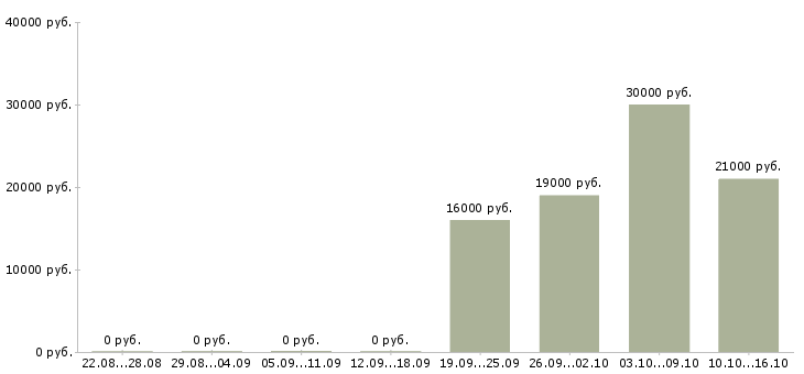 Вакансии менеджер по продвижению в интернете в Саратове - Медиана зарплат менеджер по продвижению в интернете в Саратове за 2 месяца
