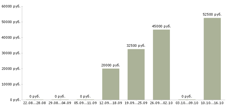 Вакансии менеджер по продвижению и рекламе в Иркутске - Медиана зарплат менеджер по продвижению и рекламе в Иркутске за 2 месяца