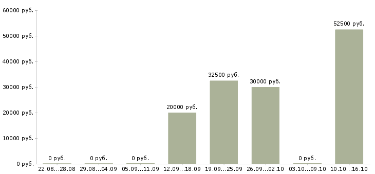 Вакансии менеджер по рекламе и продвижению в Иркутске - Медиана зарплат менеджер по рекламе и продвижению в Иркутске за 2 месяца