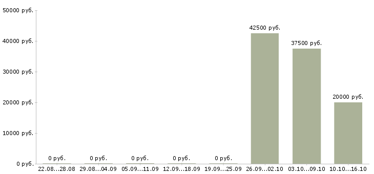 Вакансии менеджер по сопровождению проектов в Самаре - Медиана зарплат менеджер по сопровождению проектов в Самаре за 2 месяца