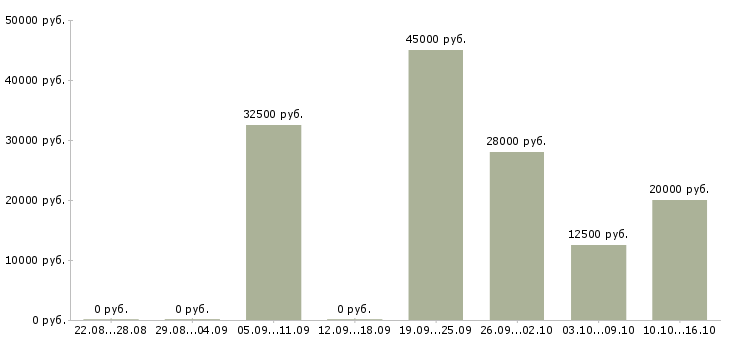 Вакансии менеджер продаж через интернет в Перми - Медиана зарплат менеджер продаж через интернет в Перми за 2 месяца