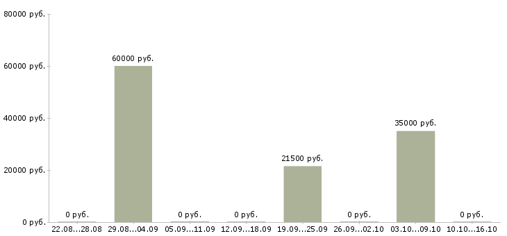 Вакансии менеджер рекламной группы в Сочи - Медиана зарплат менеджер рекламной группы в Сочи за 2 месяца