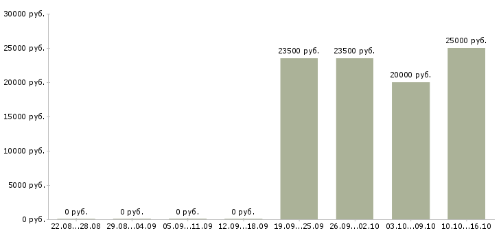 Вакансии менеджер салона связи в Саратове - Медиана зарплат менеджер салона связи в Саратове за 2 месяца