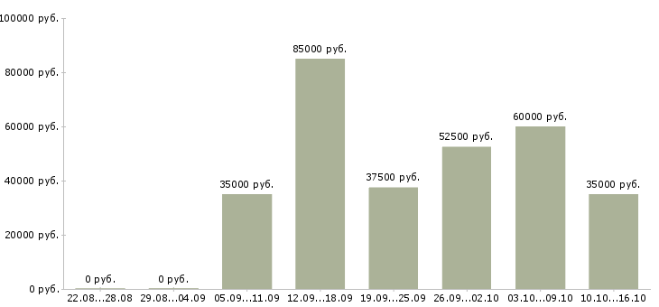 Вакансии монтажник слаботочных систем опс в Москве - Медиана зарплат монтажник слаботочных систем опс в Москве за 2 месяца