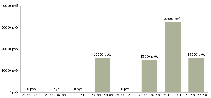 Вакансии оператор удаленно на компьютере в Пскове - Медиана зарплат оператор удаленно на компьютере в Пскове за 2 месяца